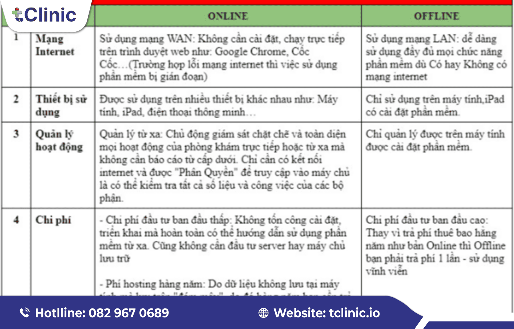 Các gói phần mềm phòng khám Nhi tClinic phù hợp với từng quy mô 2 Bảng so sánh các đặc điểm của phương thức triển khai Online và Offline